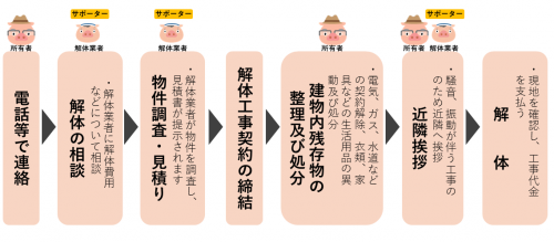 流れ