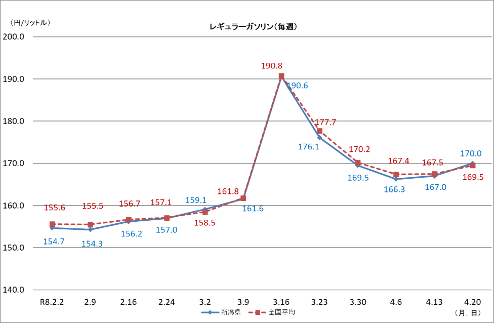 レギュラーガソリン（毎週）