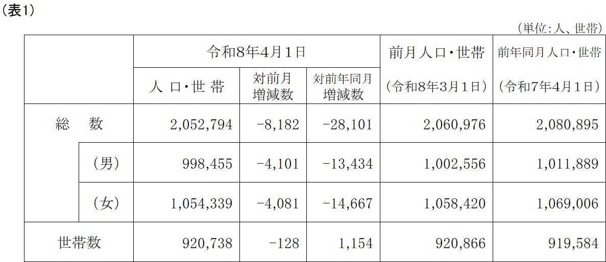 表1