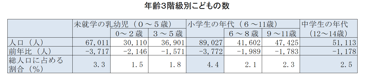 年齢３階級別こどもの数（表）