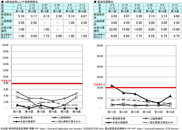 第16週（Ａ群溶血性レンサ球菌咽頭炎）新潟県、上越保健所3.50、糸魚川保健所0.00、富山県にいかわ保健所1.00、（感染性胃腸炎）新潟県4.80、上越保健所2.50、糸魚川保健所12.00、富山県にいかわ保健所4.75 Ａ群溶血性レンサ球菌咽頭炎、感染