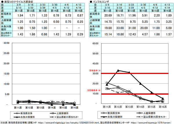 第16週（新型コロナウイルス感染症）新潟県0.87、上越保健所0.25、糸魚川保健所0.00、富山県にいかわ保健所0.29、（インフルエンザ）新潟県1.89、上越保健所3.25、糸魚川保健所5.00、富山県にいかわ保健所1.57 新型コロナウイルス感染症、
