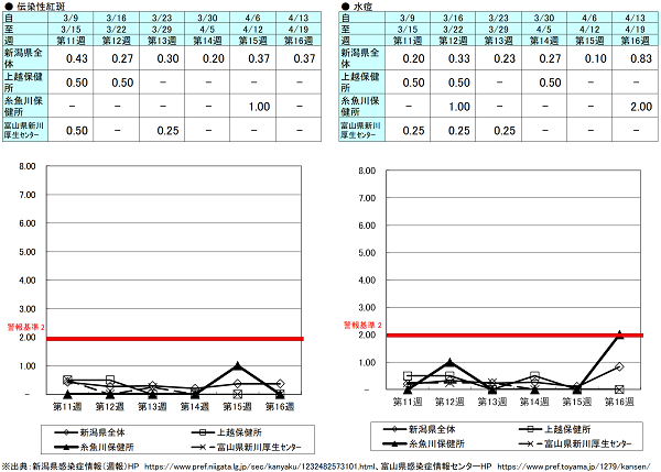 第16週（伝染性紅斑）新潟県0.37、上越保健所0.00、糸魚川保健所0.00、富山県にいかわ保健所0.00、（水痘）新潟県0.83、上越保健所0.00、糸魚川保健所2.00、富山県にいかわ保健所0.00 伝染性紅斑、水痘の発生状況（定点報告、最近６週間の