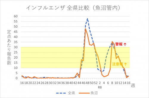 インフルエンザ全県比較（魚沼管内）