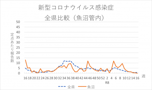 新型コロナウイルス感染症　全県比較（魚沼管内）