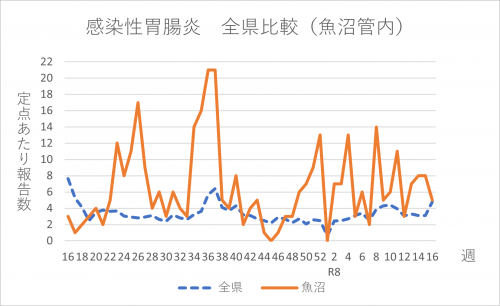 感染性胃腸炎　全県比較（魚沼管内）