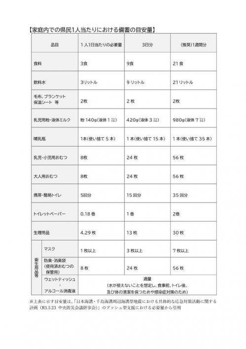 家庭内での県民1人当たりにおける備蓄の目安量