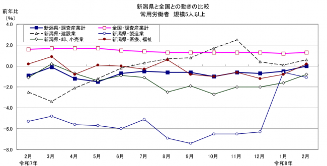 雇用グラフ