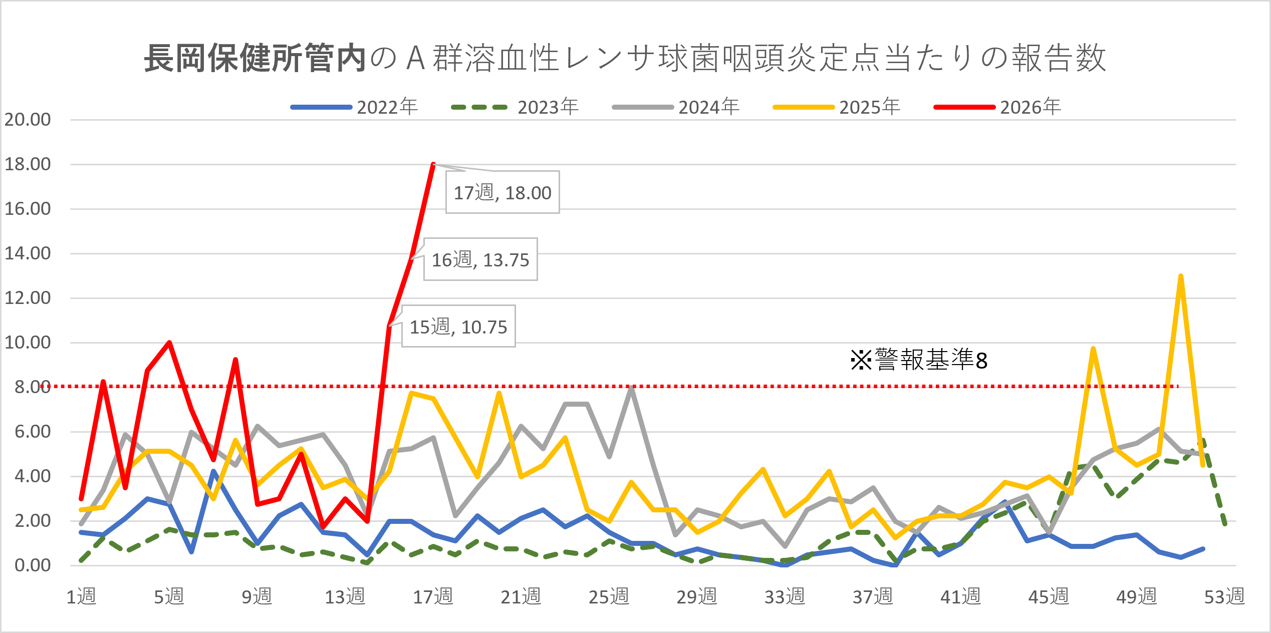 溶連菌患者数の推移