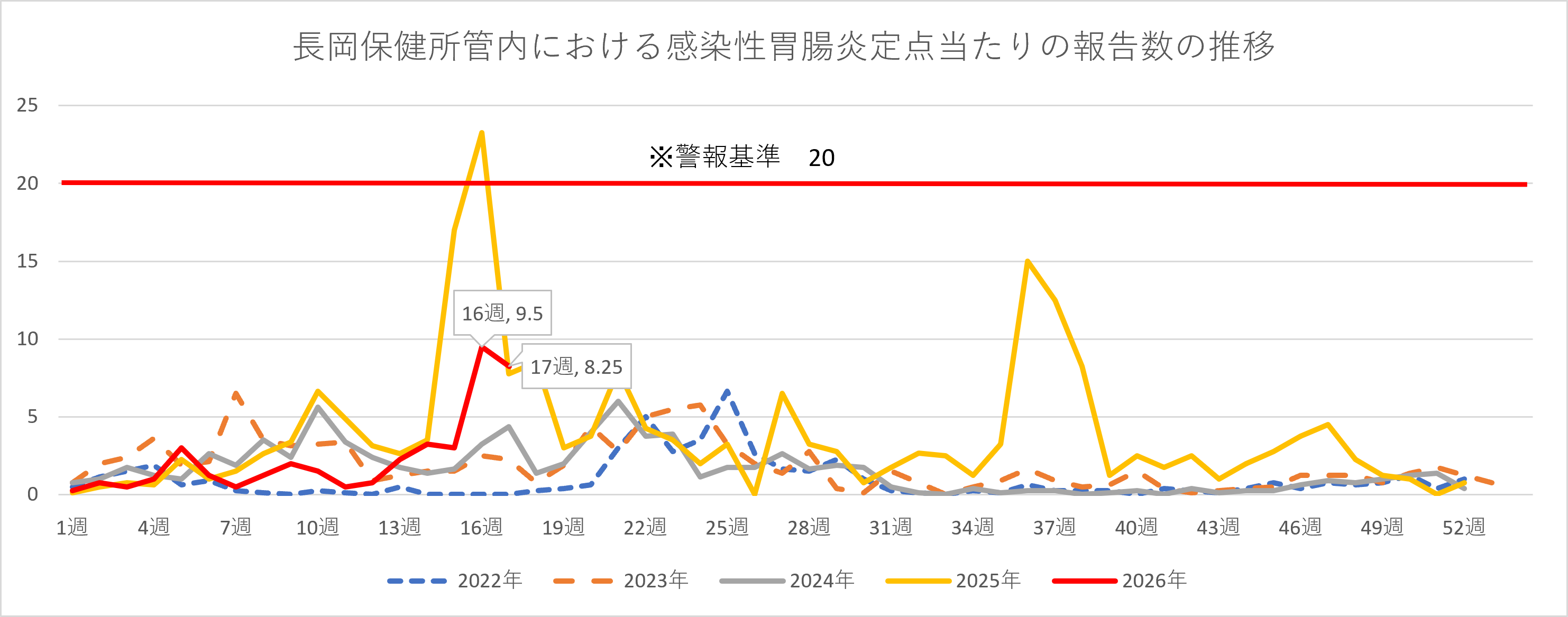 感染性胃腸炎の患者数の推移