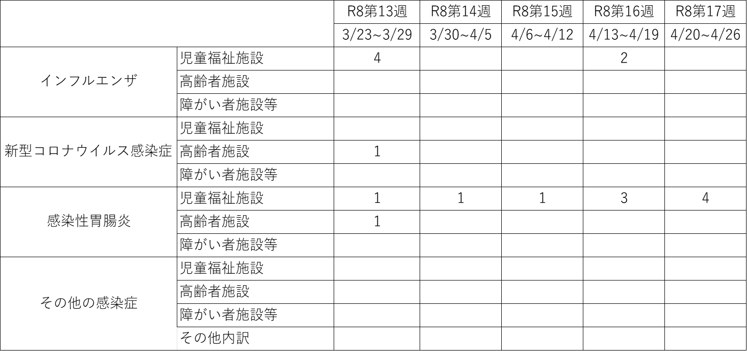 集団発生状況