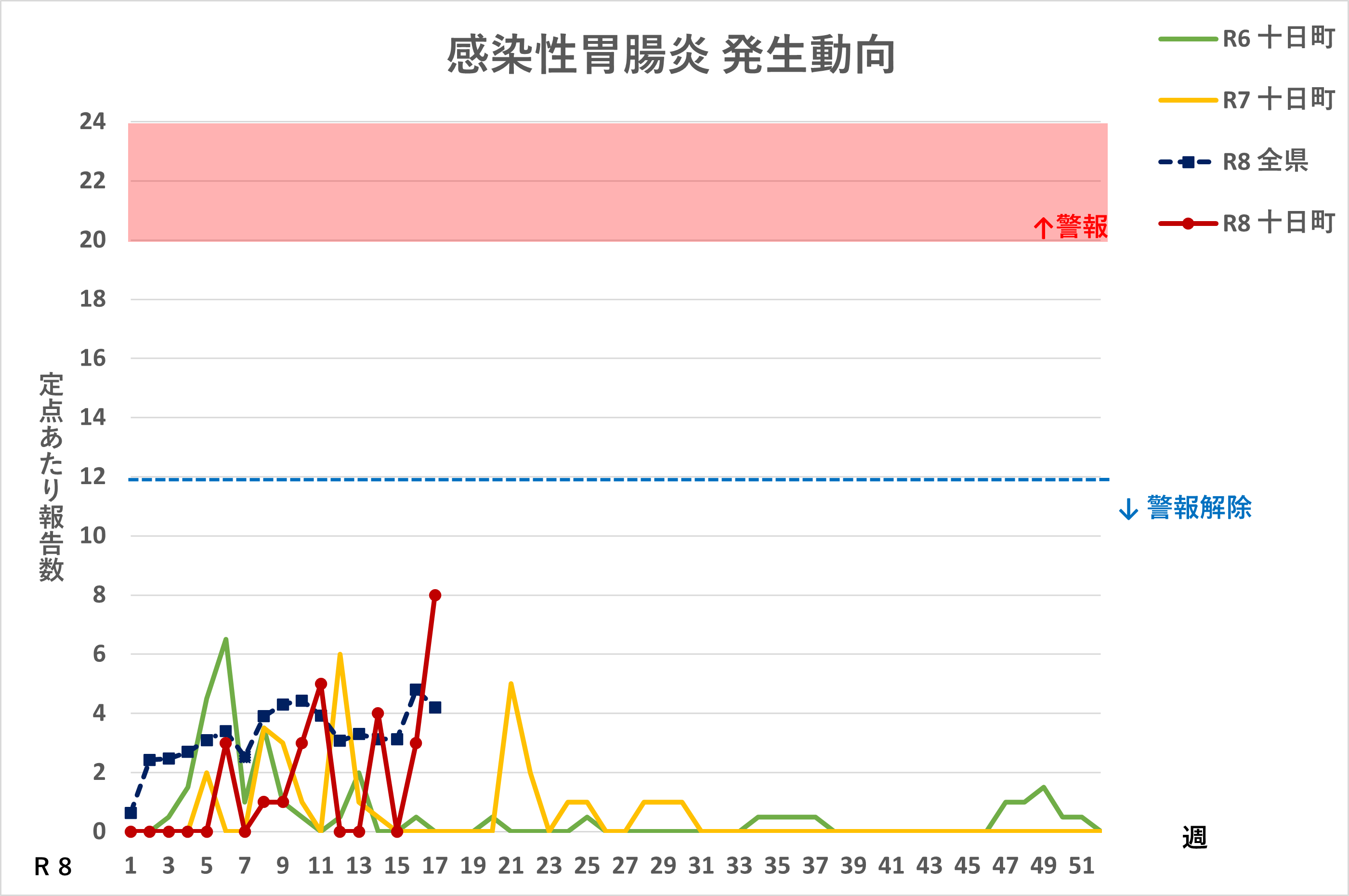 R8.17週感染性胃腸炎