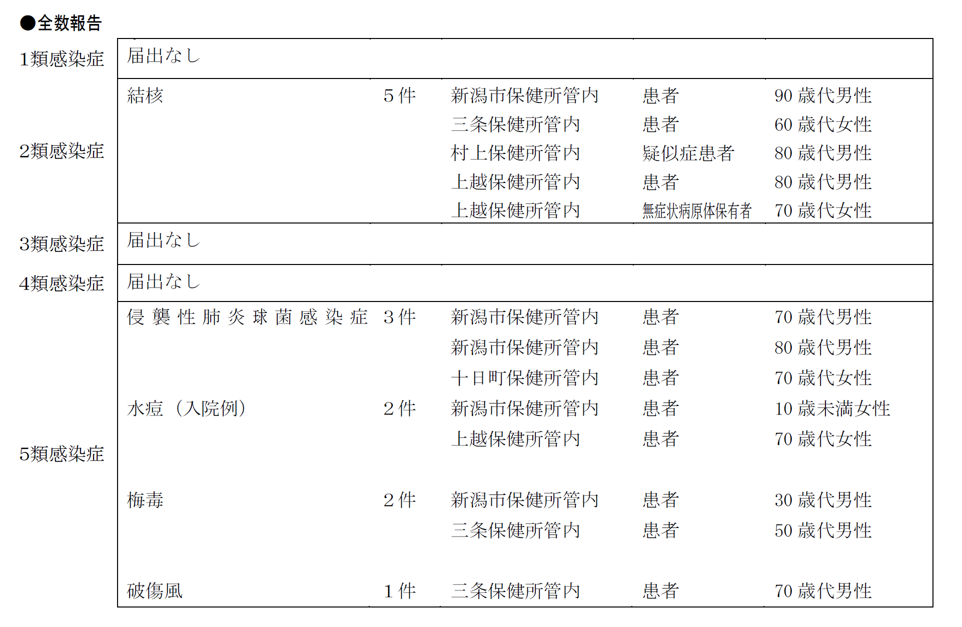 全数報告対象疾患