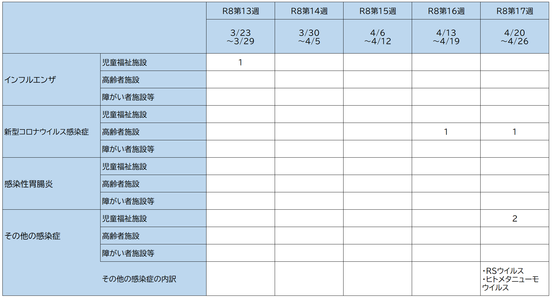17集団発生