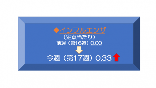 17週インフルエンザ