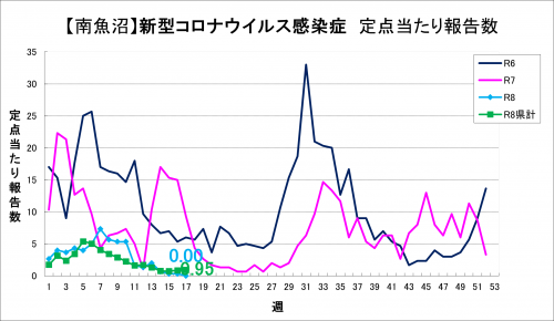 17w新型コロナウイルス感染症グラフ