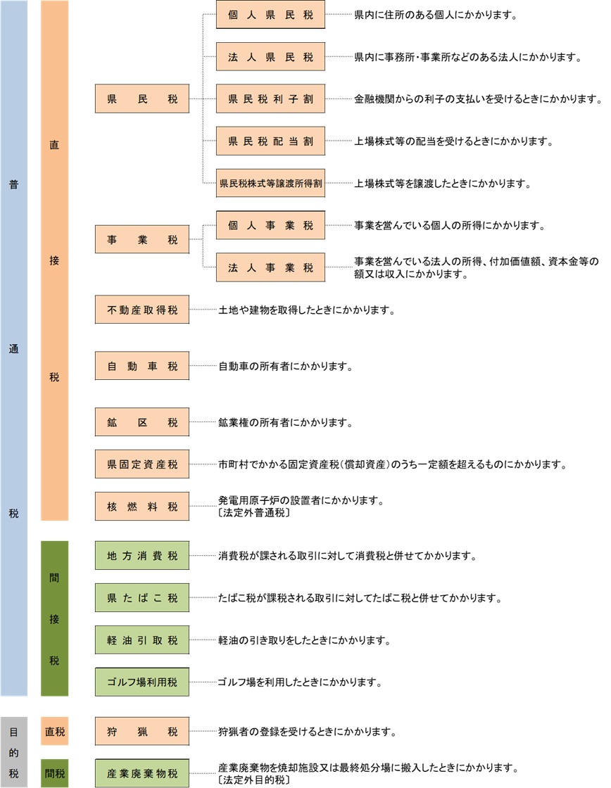 県税の種類