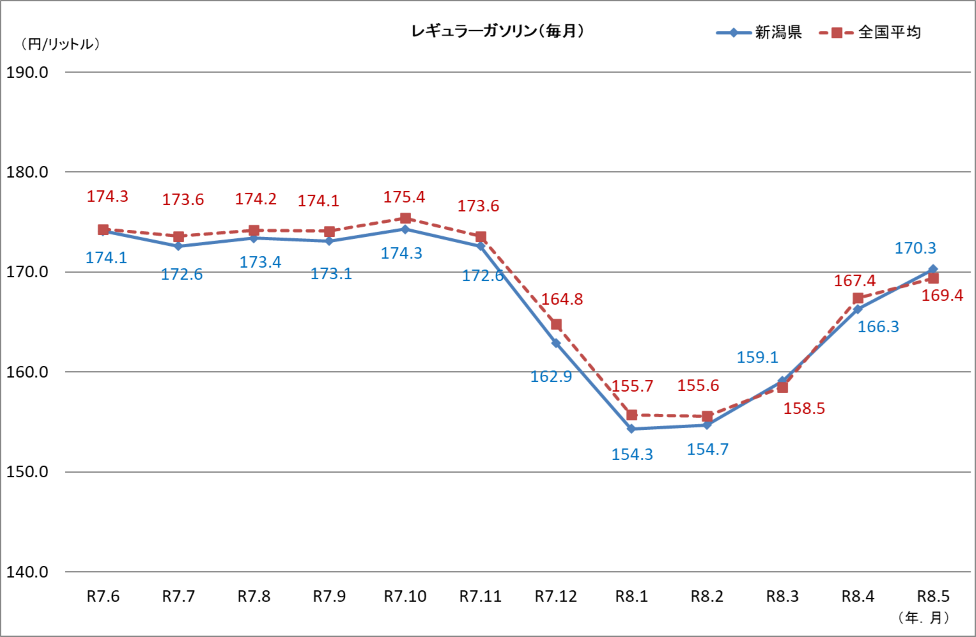レギュラーガソリン（毎月）
