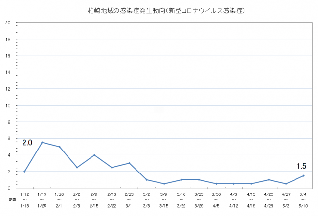 柏崎地域の感染症発生動向(新型コロナウイルス感染症)