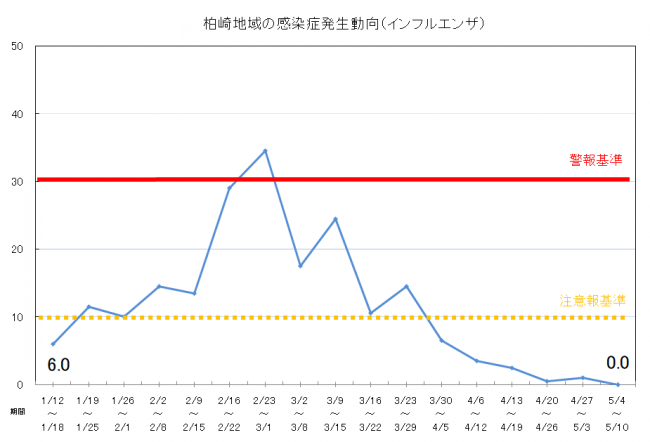 柏崎地域の感染症発生動向(インフルエンザ)