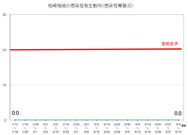 柏崎地域の感染症発生動向(感染性胃腸炎)