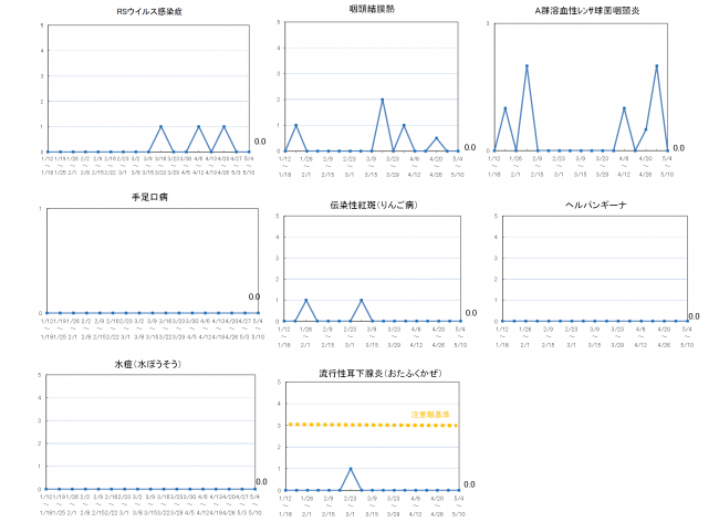 柏崎地域の感染症発生動向