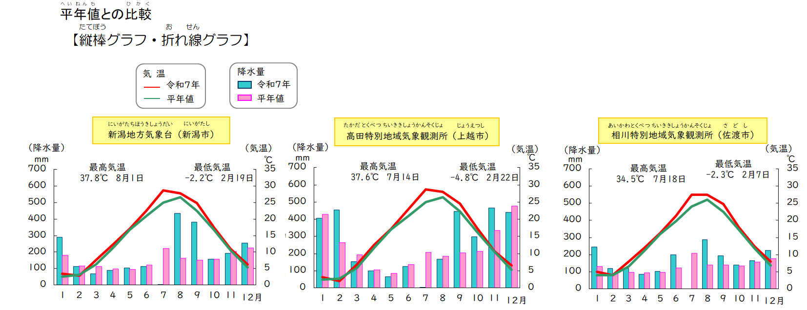 グラフ気温降水量2026