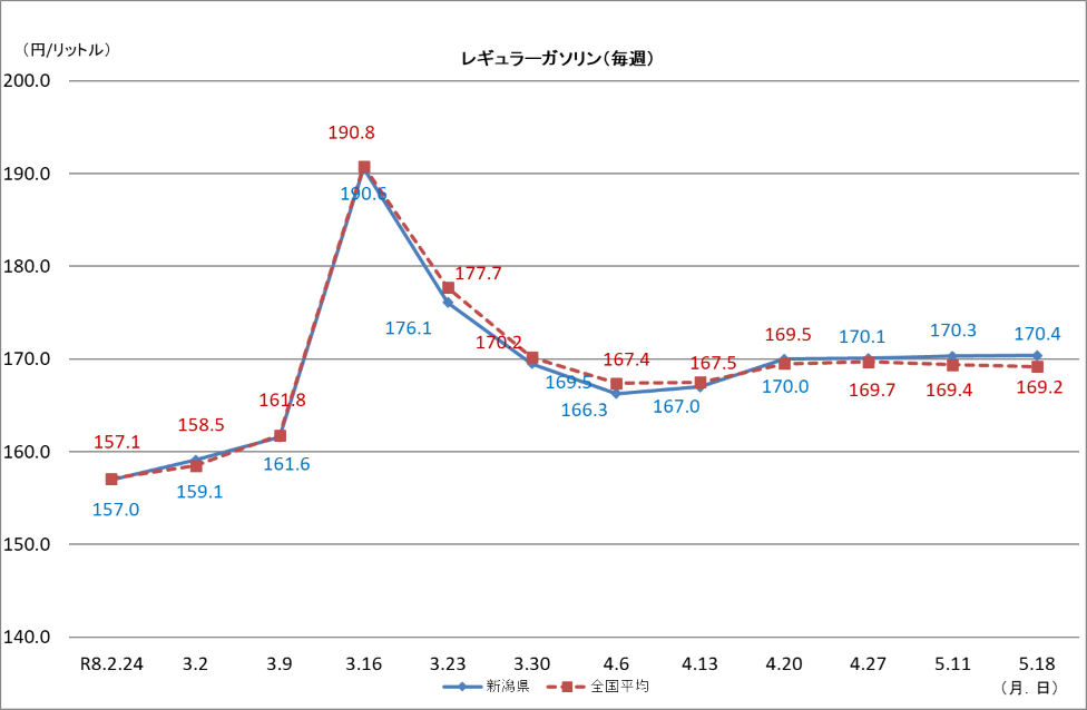 レギュラーガソリン（毎週）
