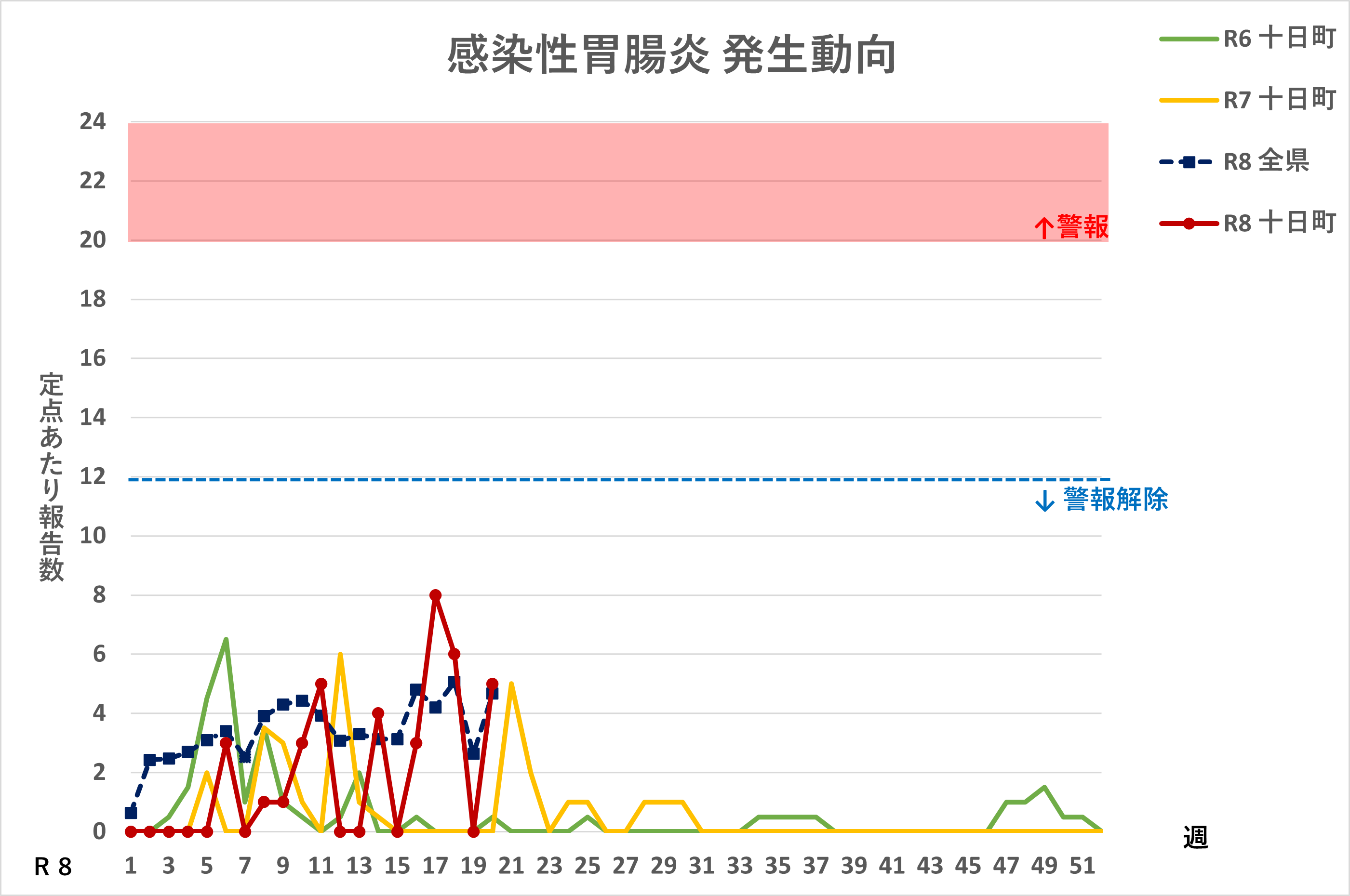 R8.20週感染性胃腸炎