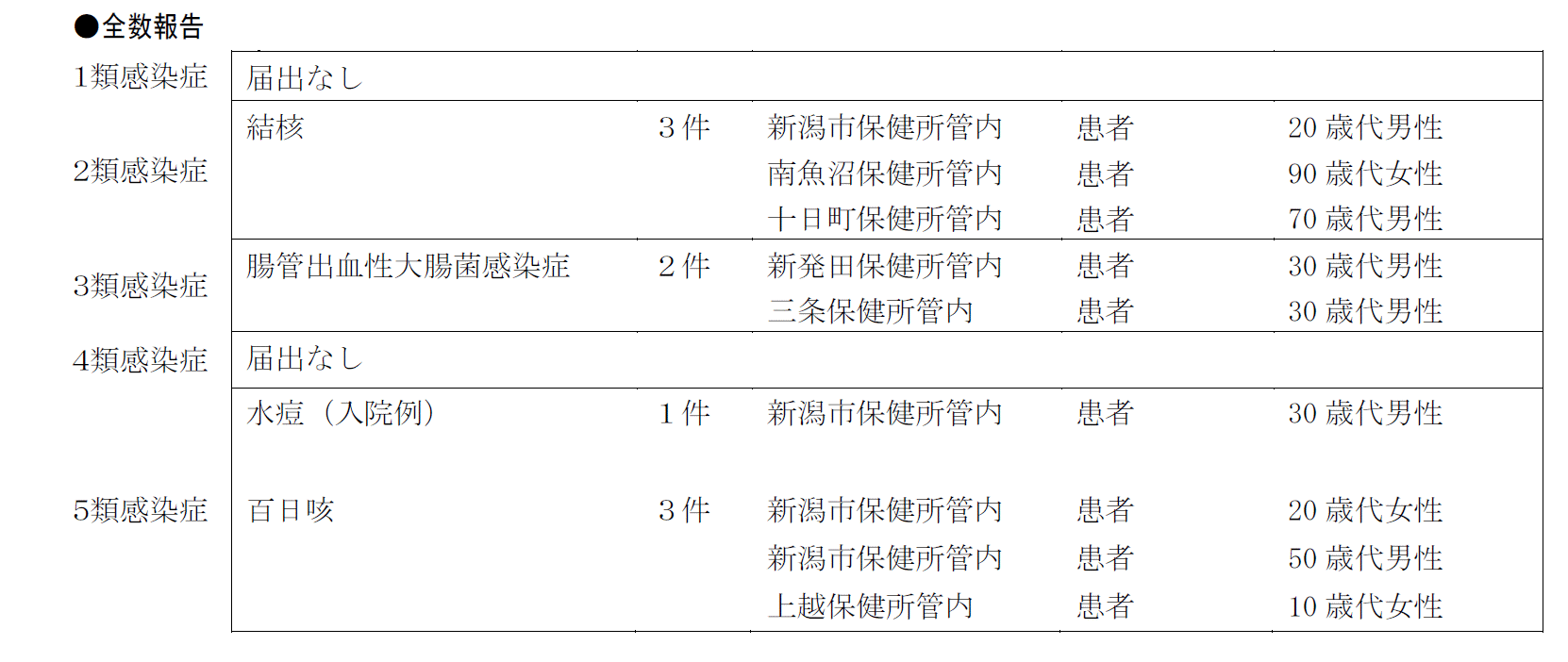 全数報告対象疾患