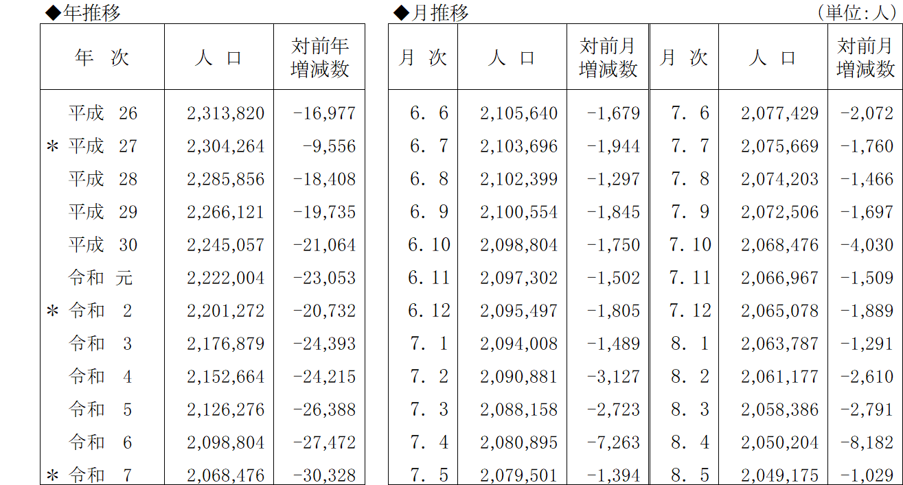表2