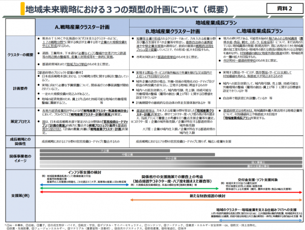 地域未来戦略における3つの類型の計画について
