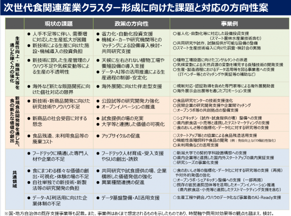 次世代食関連産業クラスター形成に向けた課題と対応の方向性案