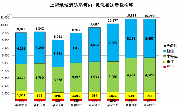 上越地域消防局管内搬送数推移