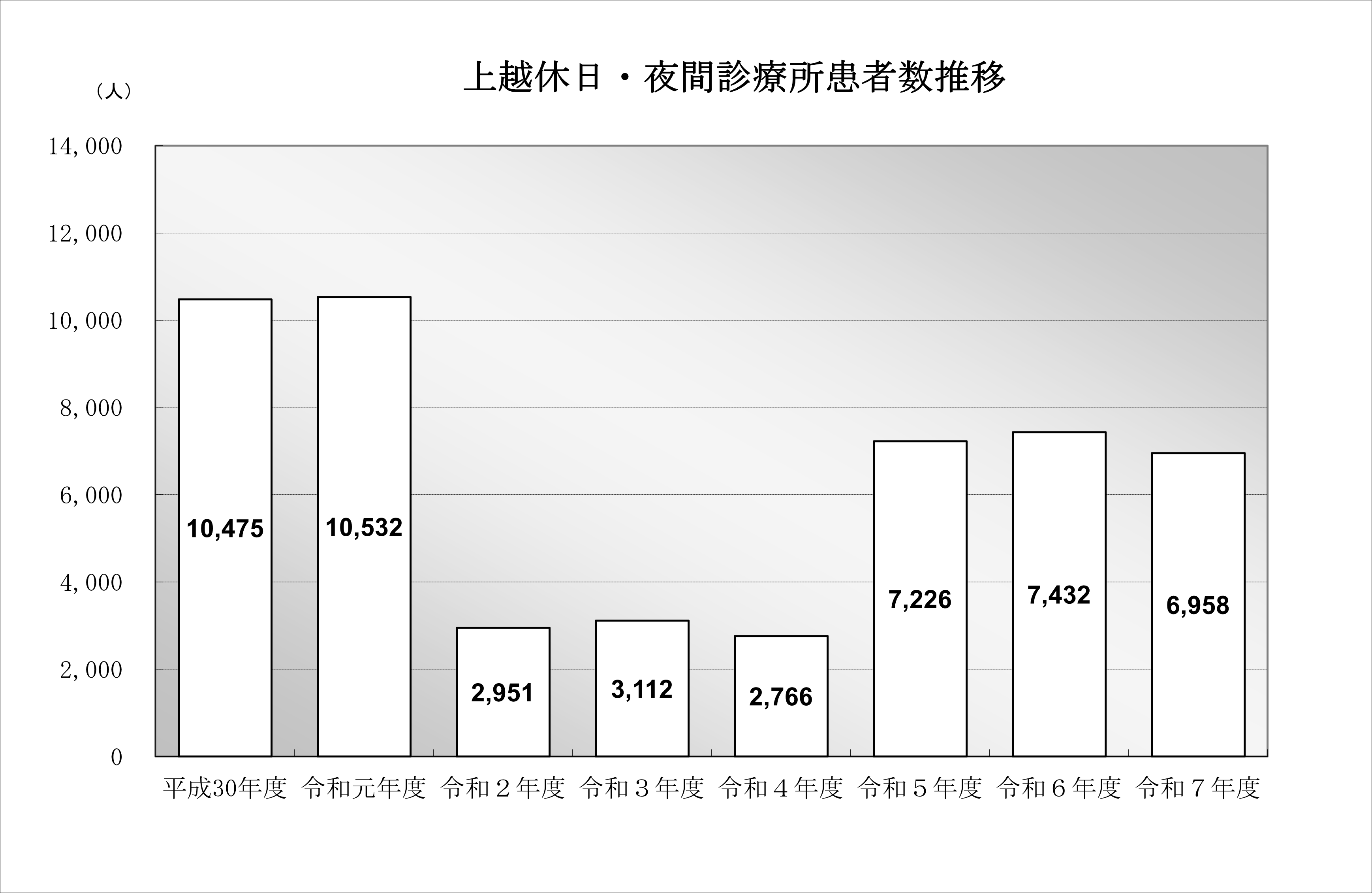 上越休日・夜間診療所患者数推移