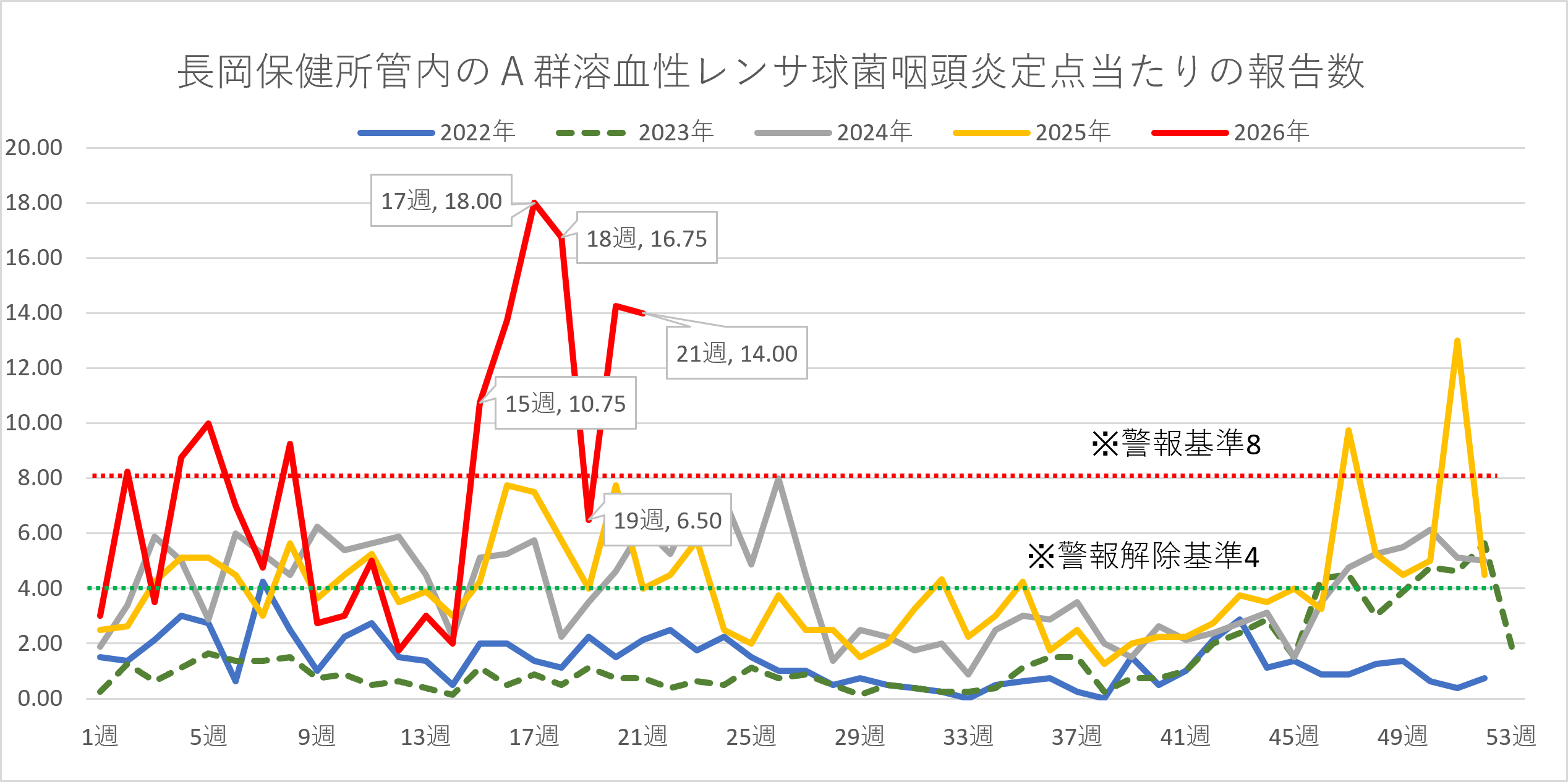 溶連菌患者数の推移