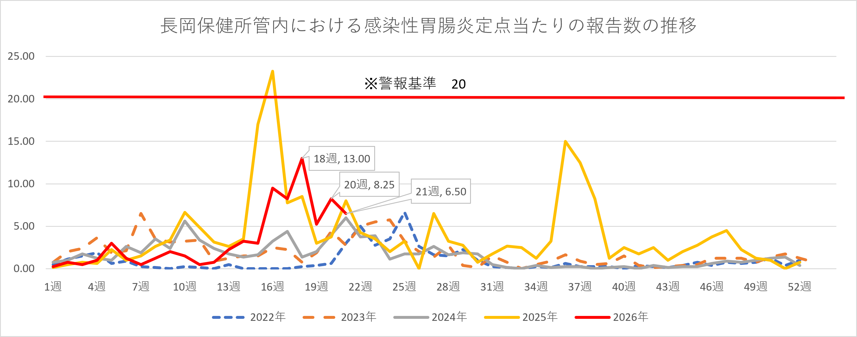 感染性胃腸炎の推移