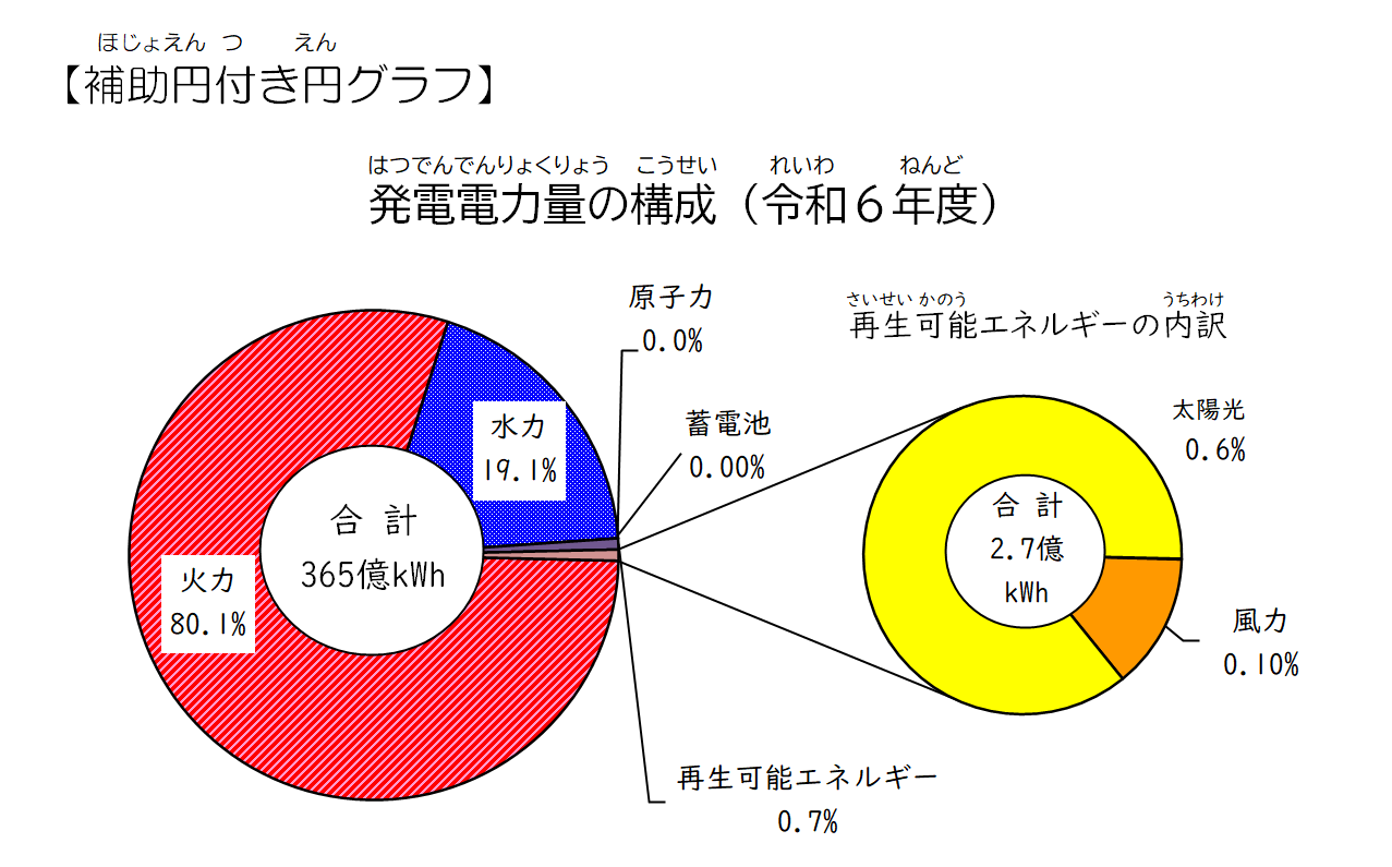 エネルギー　円グラフ　2026