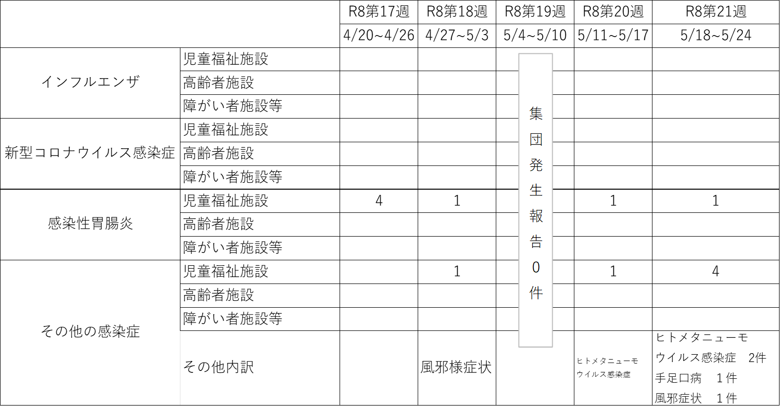 集団発生状況