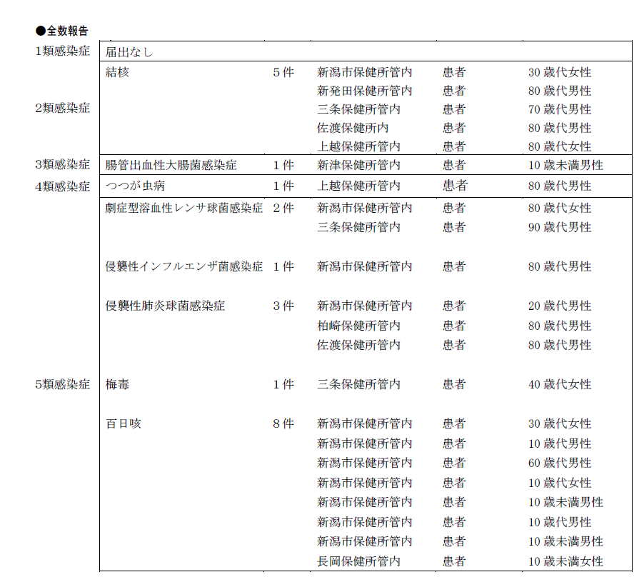 全数報告対象疾患