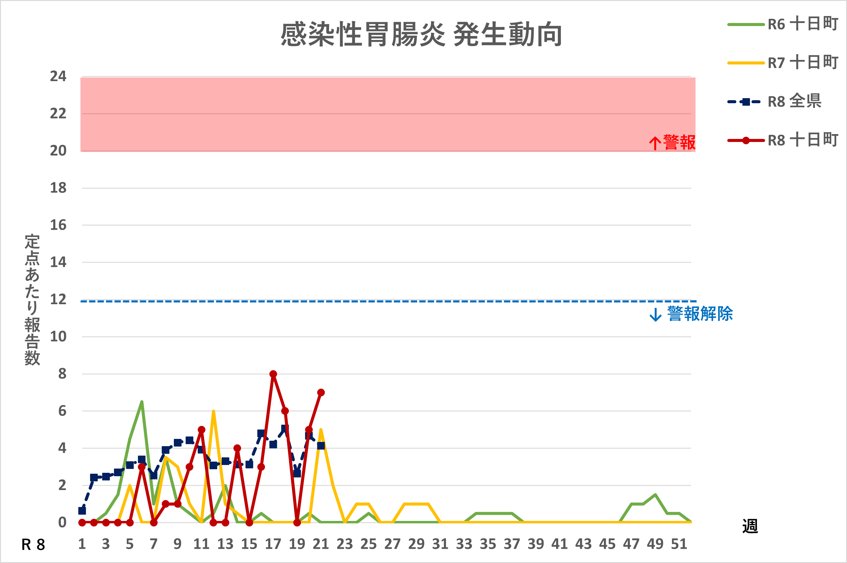 R8.21週感染性胃腸炎