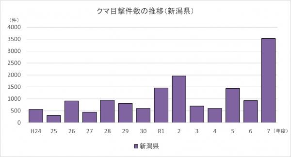 クマ目撃件数の推移(新潟県)