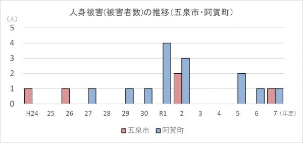 人身被害(被害者数)の推移(五泉市、阿賀町)