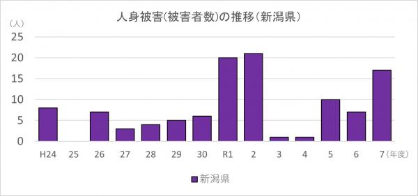 人身被害(被害者数)の推移(新潟県)