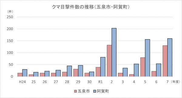 クマ目撃件数の推移(五泉市、阿賀町)