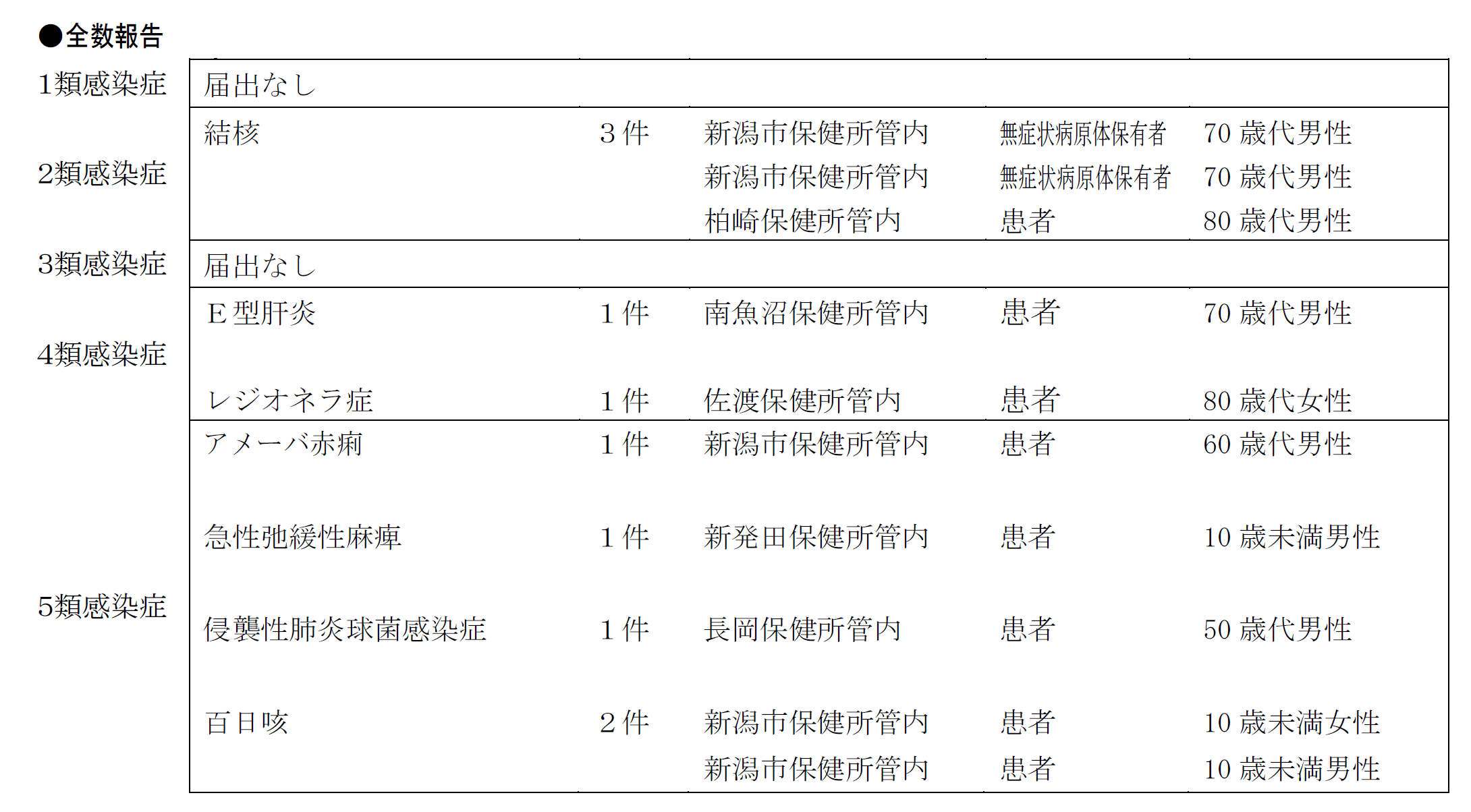 全数報告対象疾患