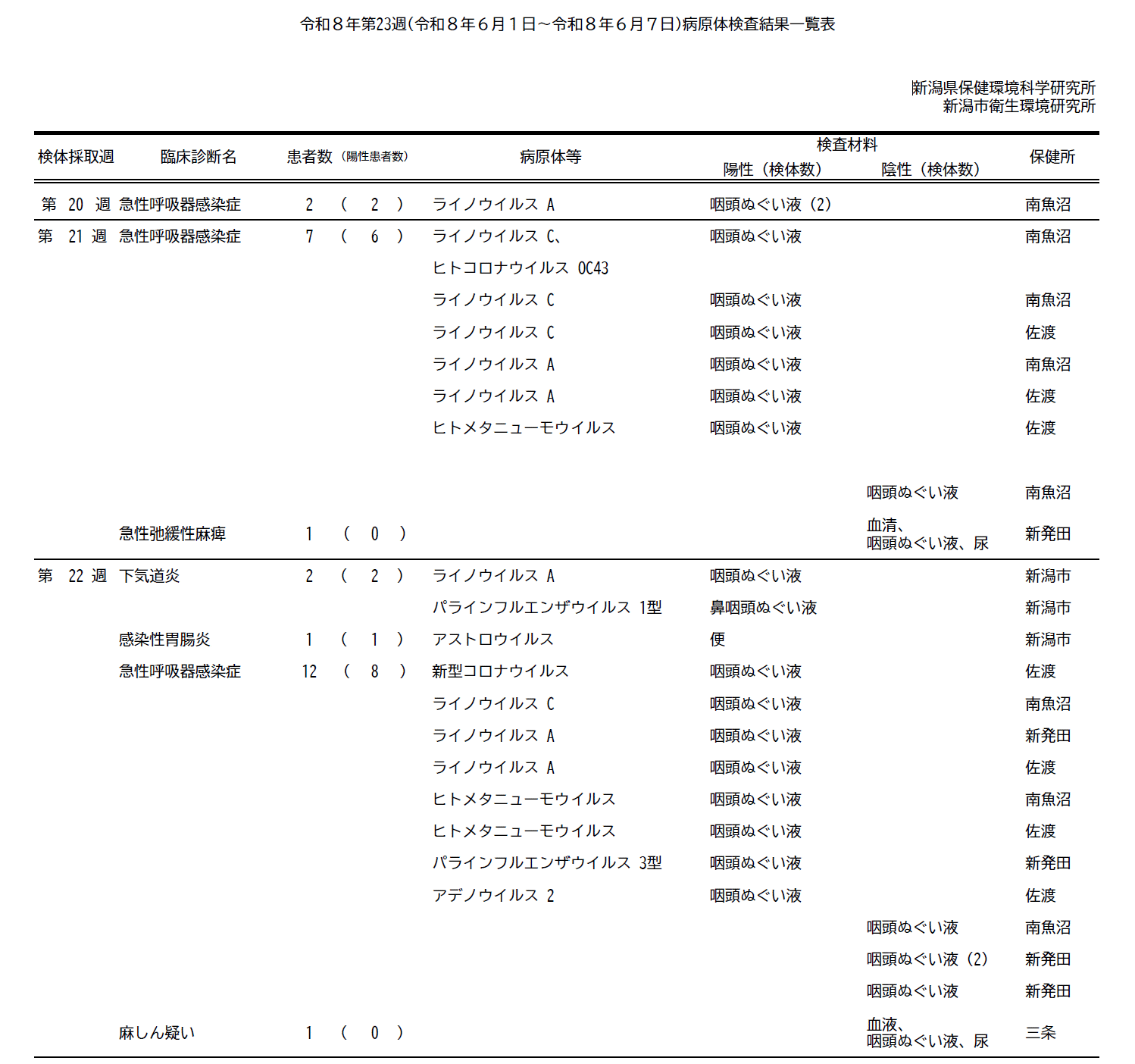 病原体検査結果一覧表