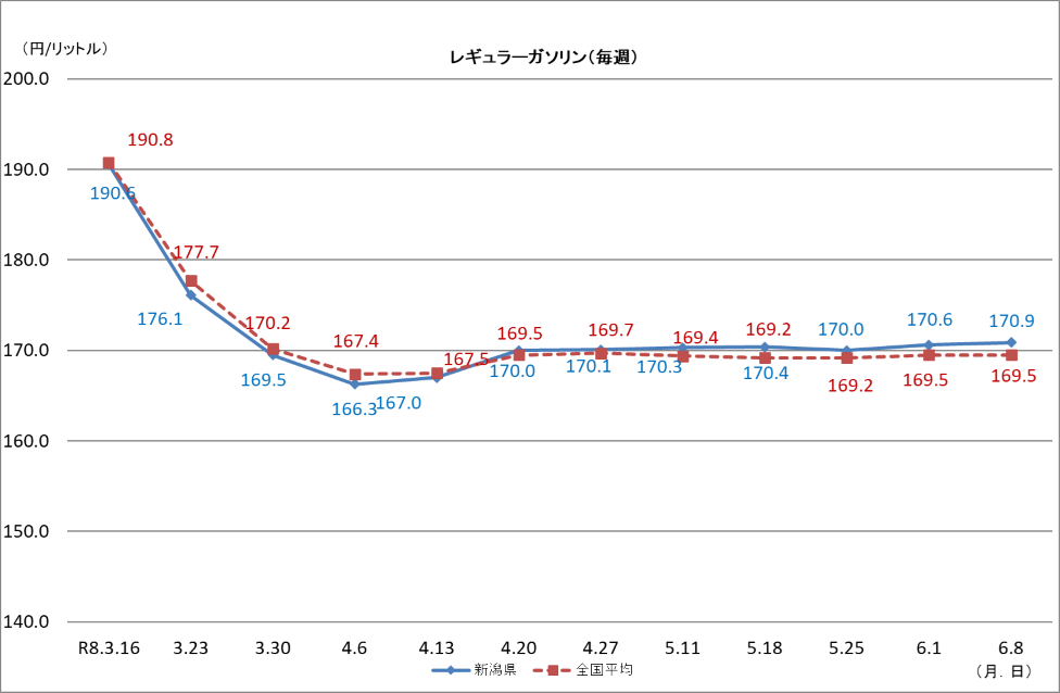 レギュラーガソリン（毎週）