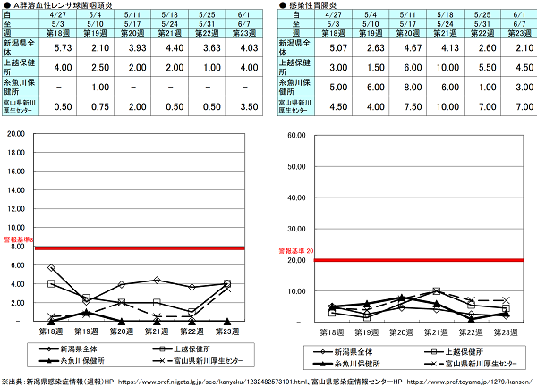 第23週(A群溶血性レンサ球菌咽頭炎)新潟県4.03、上越保健所4.00、糸魚川保健所0.00、富山県にいかわ保健所3.50、(感染性胃腸炎)新潟県2.10、上越保健所4.50、糸魚川保健所3.00、富山県にいかわ保健所7.00 A群溶血性レンサ球菌咽頭炎