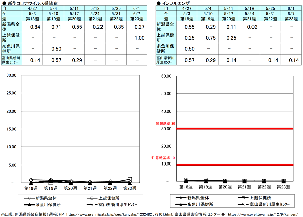 第23週(新型コロナウイルス感染症)新潟県0.27、上越保健所1.00、糸魚川保健所0.00、富山県にいかわ保健所0.00、(インフルエンザ)新潟県0.00、上越保健所0.00、糸魚川保健所0.00、富山県にいかわ保健所0.14 新型コロナウイルス感染症、